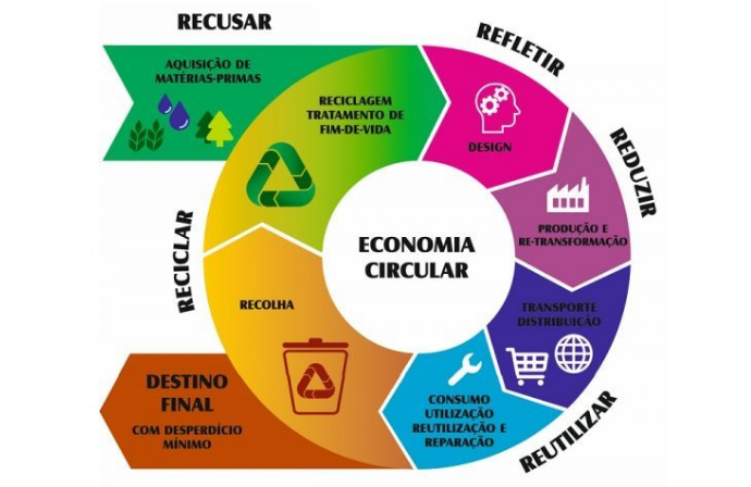 imagem economia circular